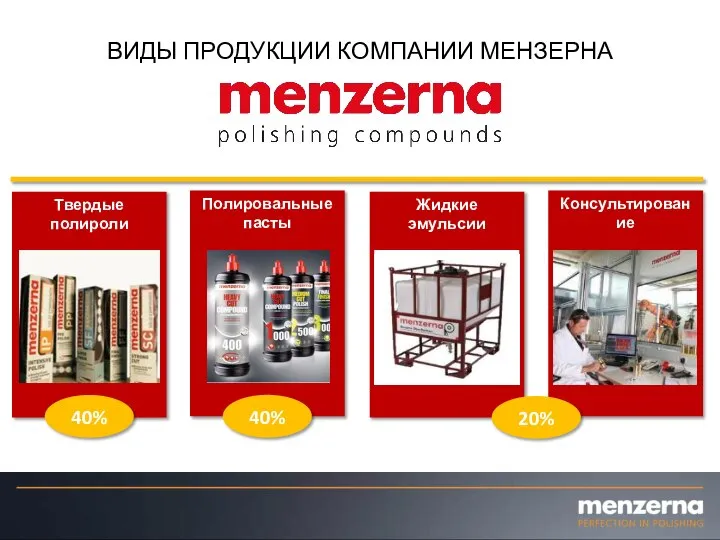 ВИДЫ ПРОДУКЦИИ КОМПАНИИ МЕНЗЕРНА Твердые полироли Полировальные пасты Жидкие эмульсии Консультирование 40% 40% 20%