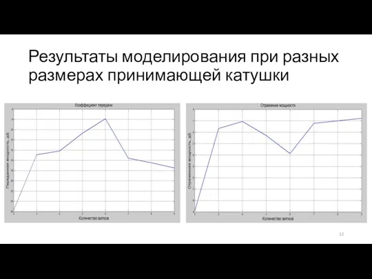 Результаты моделирования при разных размерах принимающей катушки