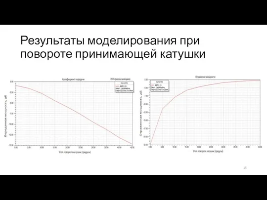 Результаты моделирования при повороте принимающей катушки