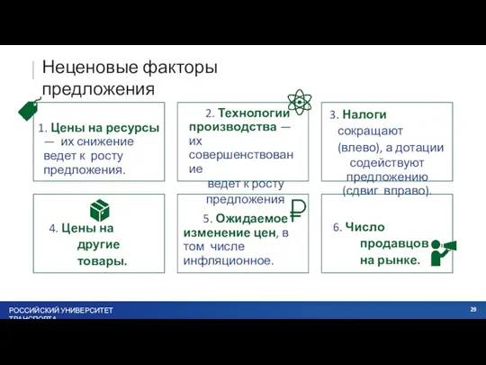 Неценовые факторы предложения 1. Цены на ресурсы — их снижение ведет к