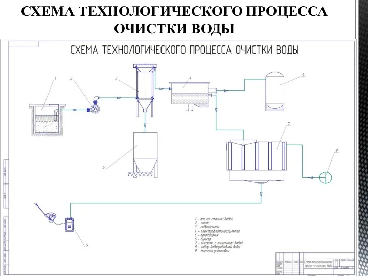 СХЕМА ТЕХНОЛОГИЧЕСКОГО ПРОЦЕССА ОЧИСТКИ ВОДЫ