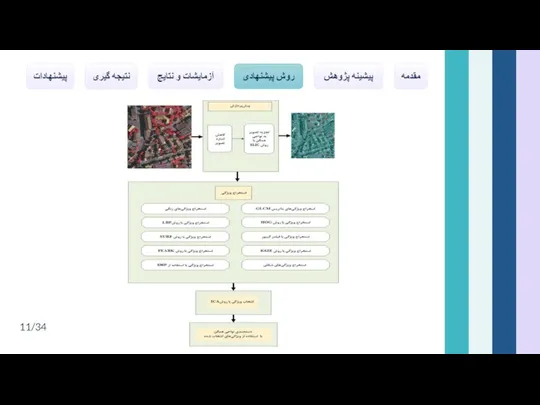 Title Three مقدمه پیشینه پژوهش روش پیشنهادی آزمایشات و نتایج نتیجه گیری پیشنهادات 11/34