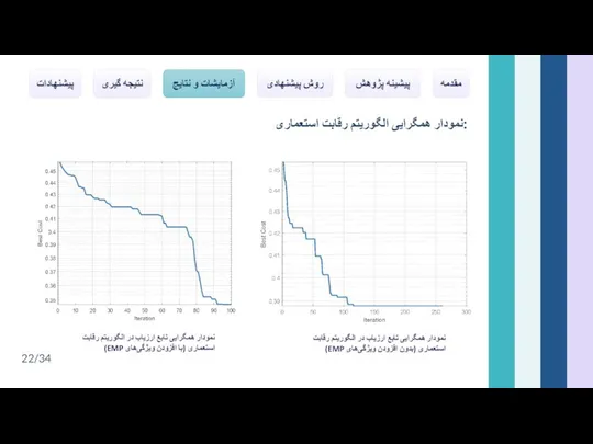 نمودار همگرایی الگوریتم رقابت استعماری: مقدمه پیشینه پژوهش روش پیشنهادی آزمایشات و