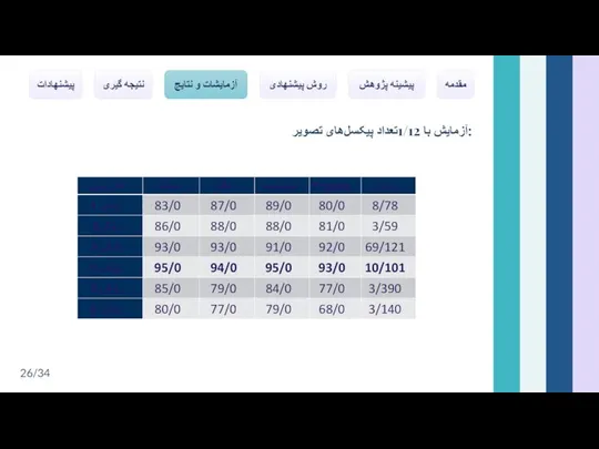 آزمایش با 1/12تعداد پیکسل‌های تصویر: مقدمه پیشینه پژوهش روش پیشنهادی آزمایشات و