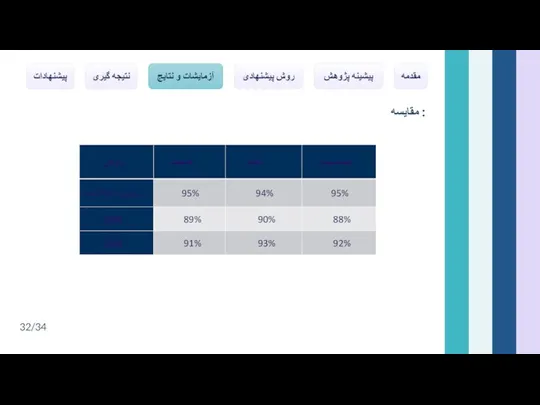 مقایسه : مقدمه پیشینه پژوهش روش پیشنهادی آزمایشات و نتایج نتیجه گیری پیشنهادات 32/34