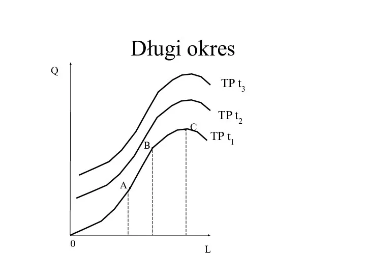 Długi okres 0 L Q TP t1 B. A. . C TP t2 TP t3