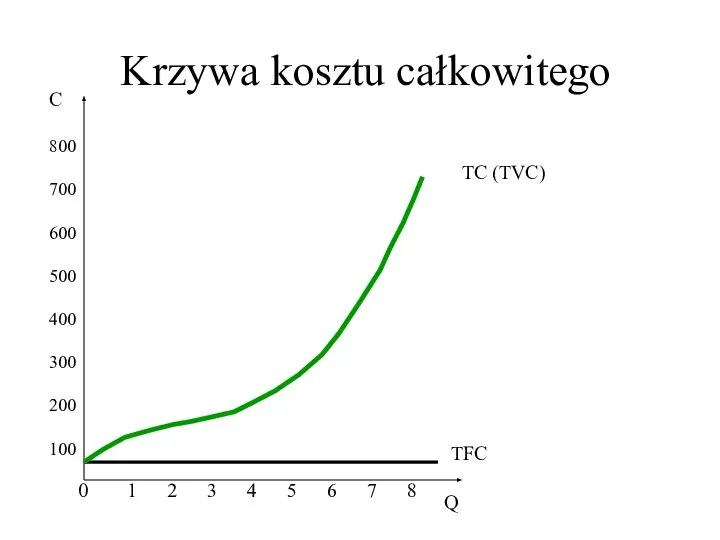 Krzywa kosztu całkowitego 0 C Q 800 700 600 500 400 300