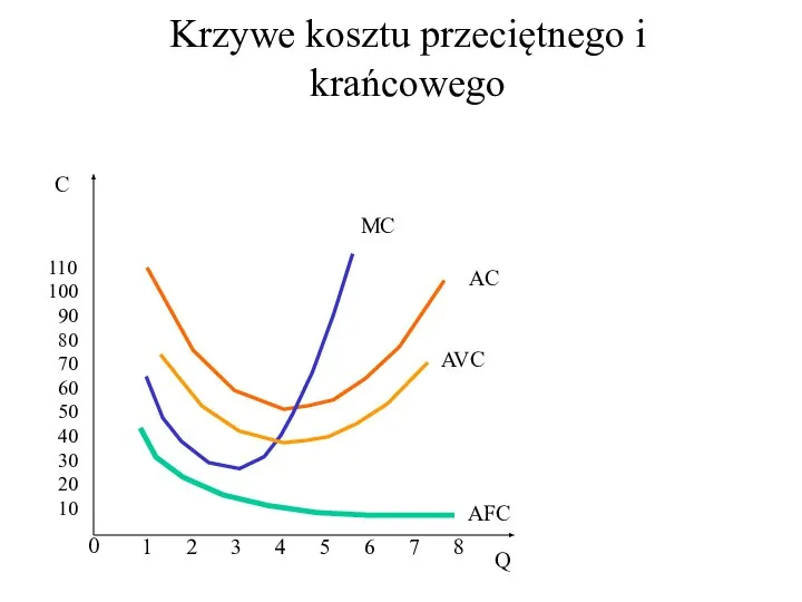 Krzywe kosztu przeciętnego i krańcowego 0 C Q 110 100 90 80