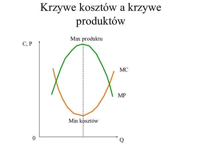 Krzywe kosztów a krzywe produktów Q 0 C, P MC MP Min kosztów Max produktu