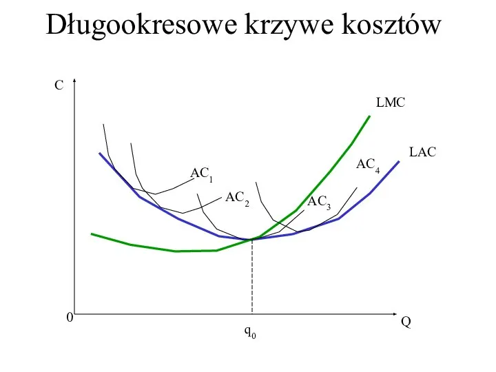 Długookresowe krzywe kosztów C Q 0 LAC LMC AC1 AC3 AC2 AC4 q0