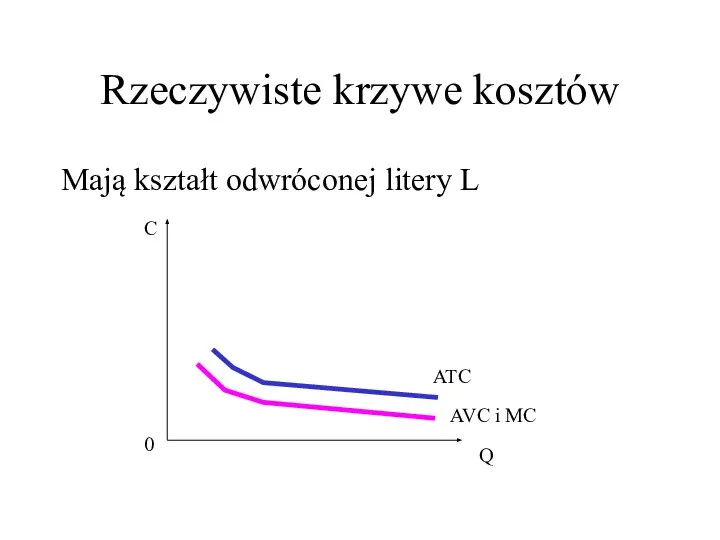 Rzeczywiste krzywe kosztów Mają kształt odwróconej litery L C Q 0 ATC AVC i MC