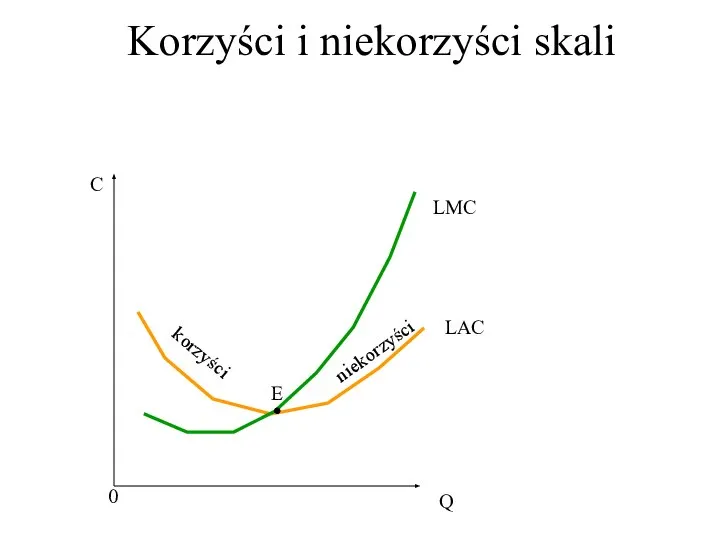 Korzyści i niekorzyści skali 0 C Q LMC LAC . E korzyści niekorzyści