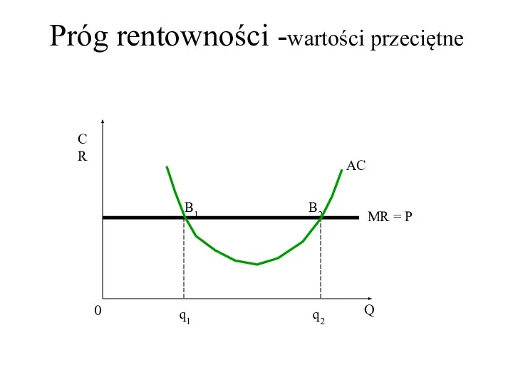 Próg rentowności -wartości przeciętne C R Q 0 q1 q2 B2 MR = P AC B1