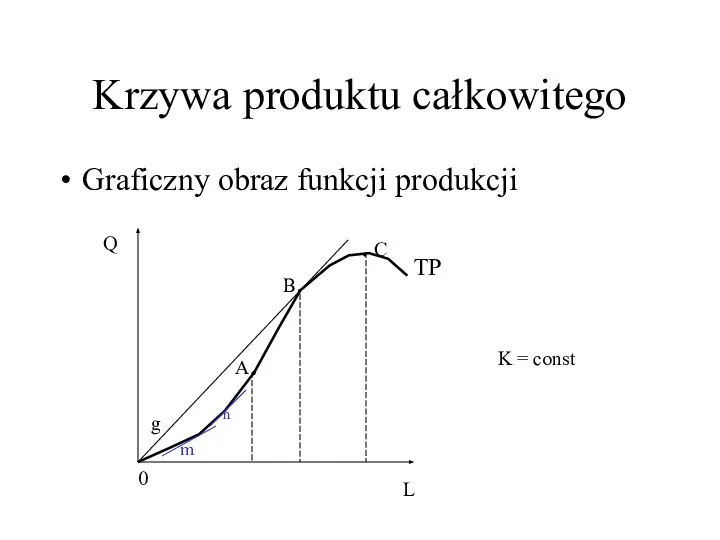 Krzywa produktu całkowitego Graficzny obraz funkcji produkcji 0 L Q TP B.