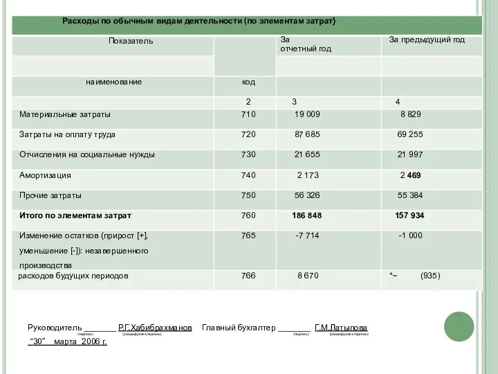 Руководитель _______ Р.Г.Хабибрахманов Главный бухгалтер _______ Г.М.Латыпова (подпись) (расшифровка подписи) (подпись) (расшифровка