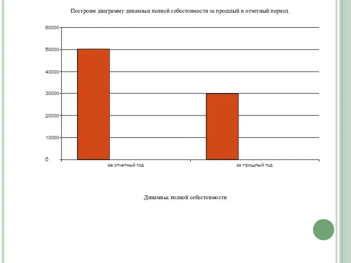 Построим диаграмму динамики полной себестоимости за прошлый и отчетный период. Динамика полной себестоимости