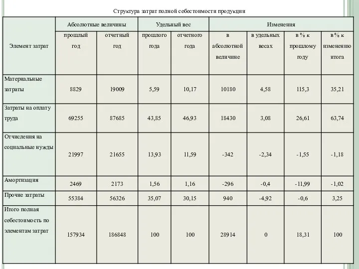 Структура затрат полной себестоимости продукции