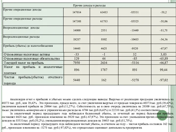 Анализируя отчет о прибылях и убытках можно сделать следующие выводы: Выручка от