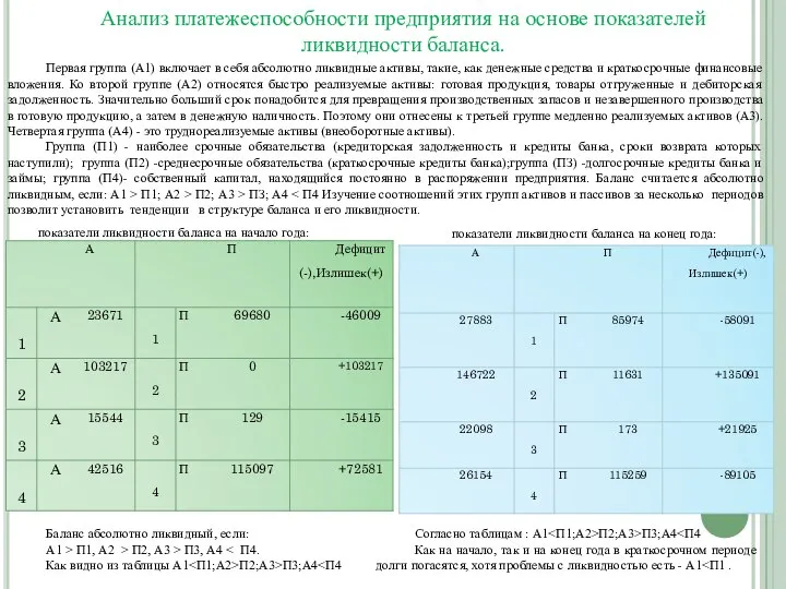 Анализ платежеспособности предприятия на основе показателей ликвидности баланса. Первая группа (А1) включает