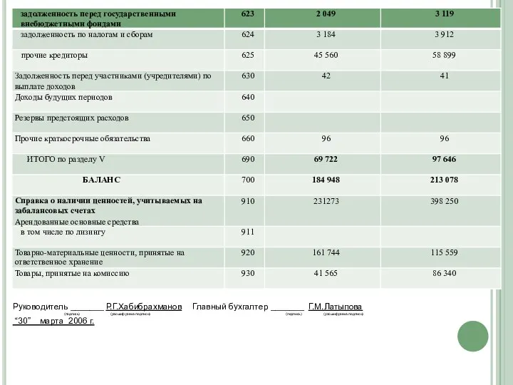 Руководитель _______ Р.Г.Хабибрахманов Главный бухгалтер _______ Г.М.Латыпова (подпись) (расшифровка подписи) (подпись) (расшифровка