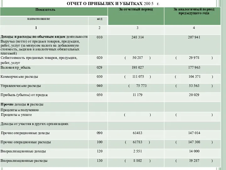 ОТЧЕТ О ПРИБЫЛЯХ И УБЫТКАХ 200 5 г.