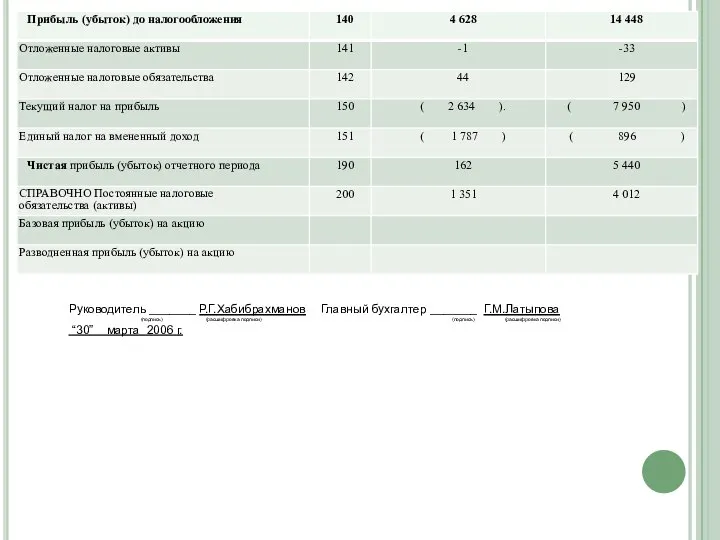 Руководитель _______ Р.Г.Хабибрахманов Главный бухгалтер _______ Г.М.Латыпова (подпись) (расшифровка подписи) (подпись) (расшифровка