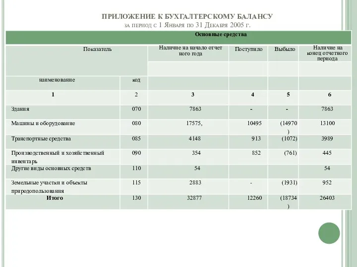 ПРИЛОЖЕНИЕ К БУХГАЛТЕРСКОМУ БАЛАНСУ за период с 1 Января по 31 Декабря 2005 г.