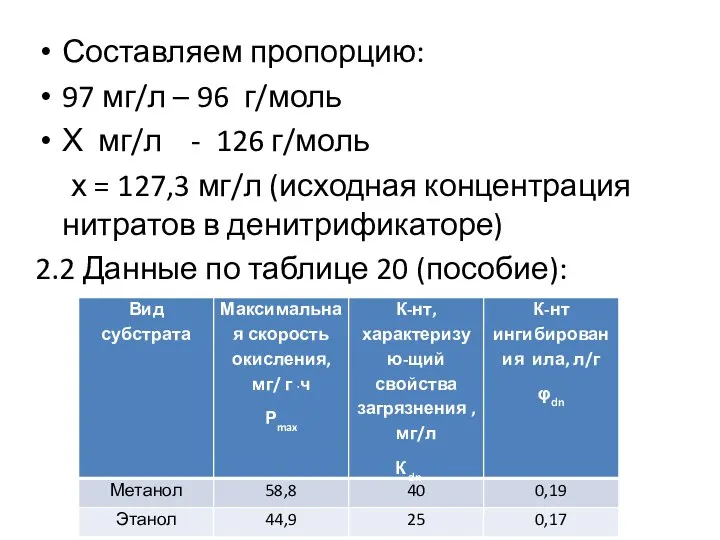 Составляем пропорцию: 97 мг/л – 96 г/моль Х мг/л - 126 г/моль