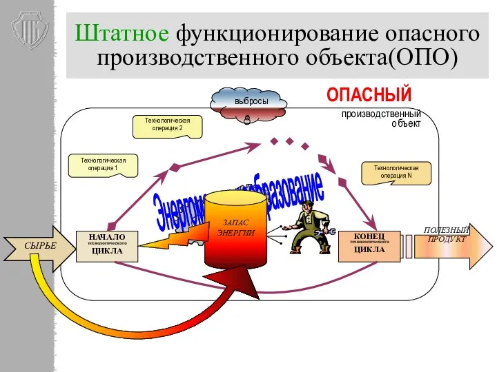 Штатное функционирование опасного производственного объекта(ОПО) НАЧАЛО технологического ЦИКЛА КОНЕЦ технологического ЦИКЛА ЗАПАС