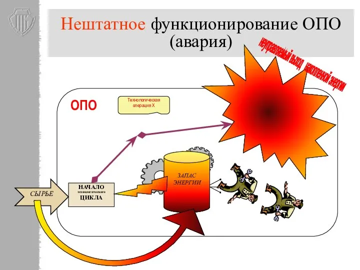 Нештатное функционирование ОПО (авария) НАЧАЛО технологического ЦИКЛА ЗАПАС ЭНЕРГИИ Технологическая операция Х