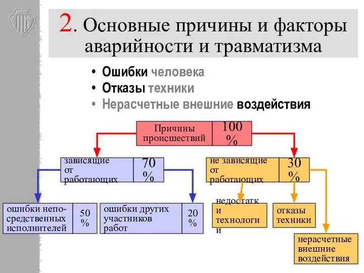 2. Основные причины и факторы аварийности и травматизма Ошибки человека Отказы техники Нерасчетные внешние воздействия