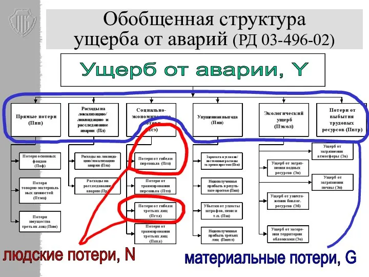 Обобщенная структура ущерба от аварий (РД 03-496-02) людские потери, N материальные потери, G