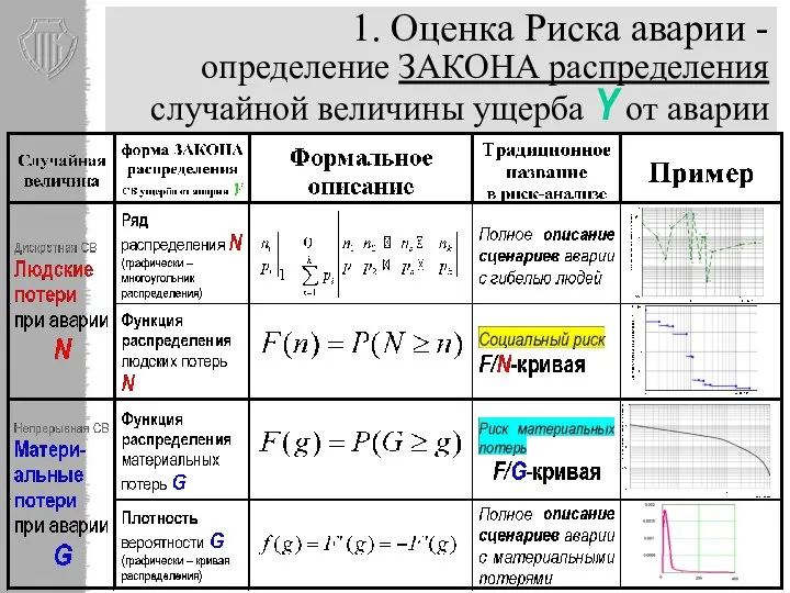 1. Оценка Риска аварии - определение ЗАКОНА распределения случайной величины ущерба Y от аварии