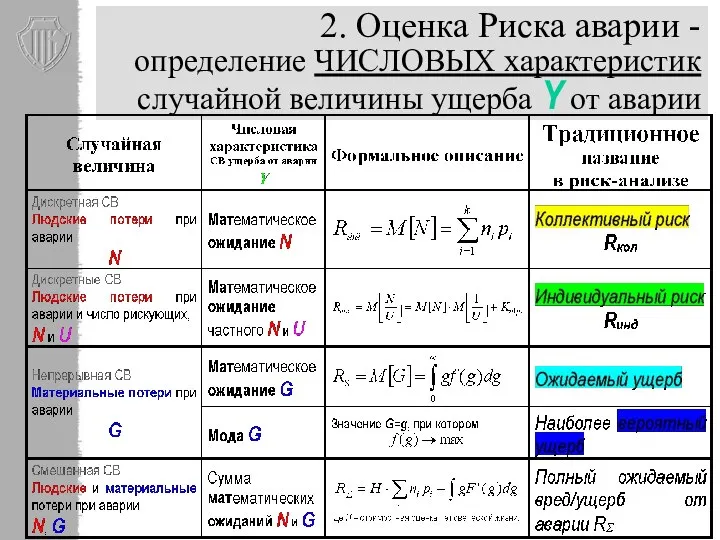 2. Оценка Риска аварии - определение ЧИСЛОВЫХ характеристик случайной величины ущерба Y от аварии