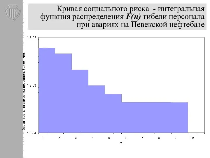 Кривая социального риска - интегральная функция распределения F(n) гибели персонала при авариях на Певекской нефтебазе