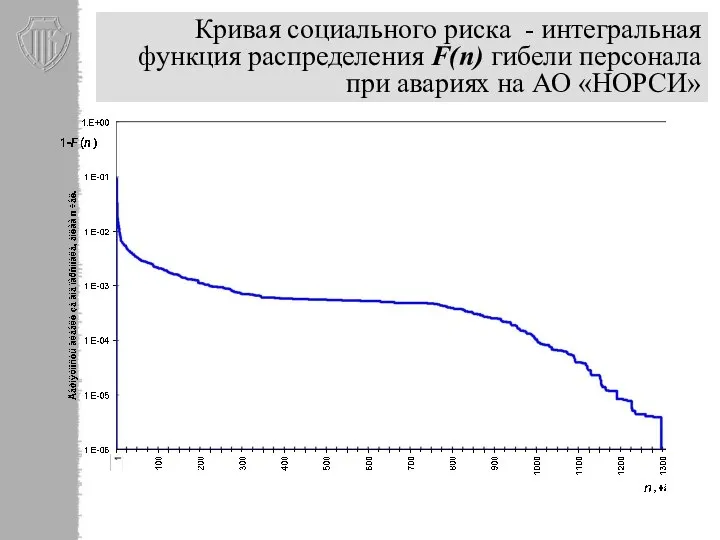 Кривая социального риска - интегральная функция распределения F(n) гибели персонала при авариях на АО «НОРСИ»