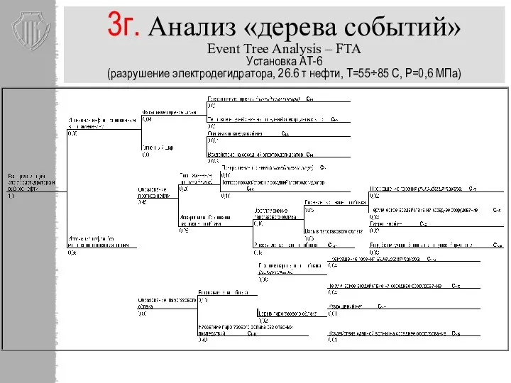 3г. Анализ «дерева событий» Event Tree Analysis – FTA Установка АТ-6 (разрушение