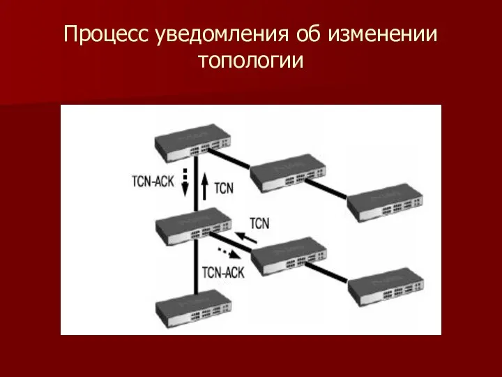 Процесс уведомления об изменении топологии