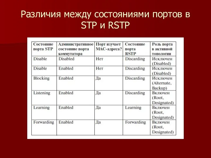 Различия между состояниями портов в STP и RSTP