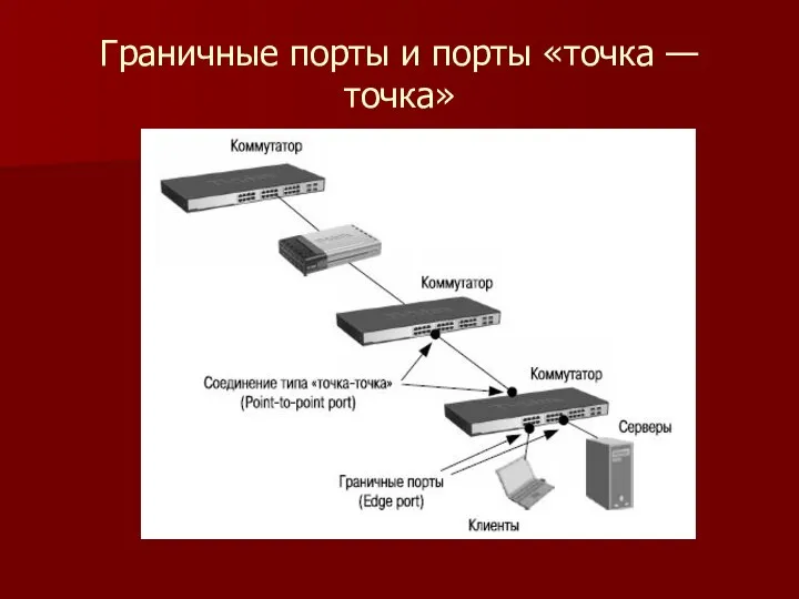 Граничные порты и порты «точка — точка»