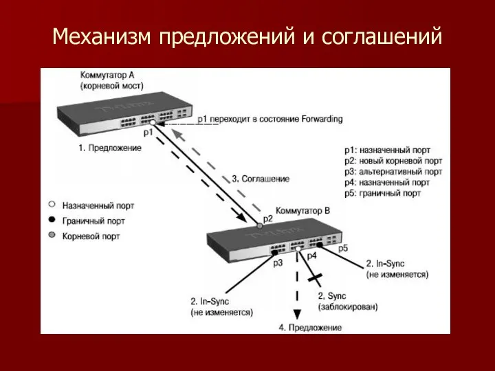 Механизм предложений и соглашений