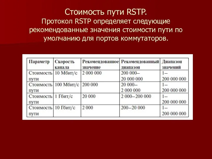 Стоимость пути RSTP. Протокол RSTP определяет следующие рекомендованные значения сто­имости пути по умолчанию для портов коммутаторов.