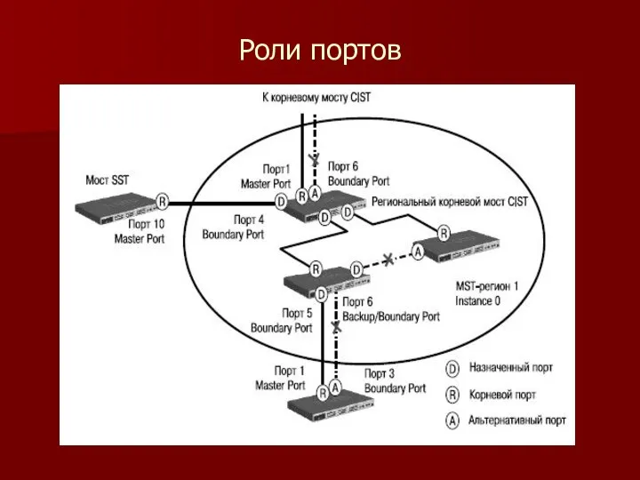 Роли портов