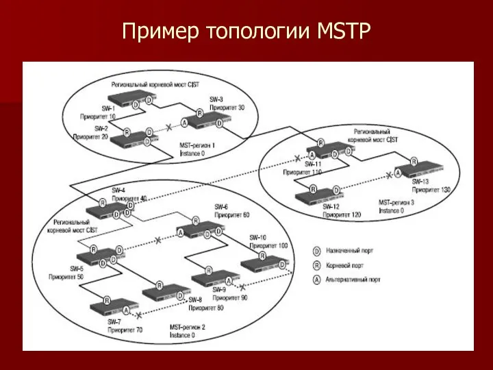 Пример топологии MSTP