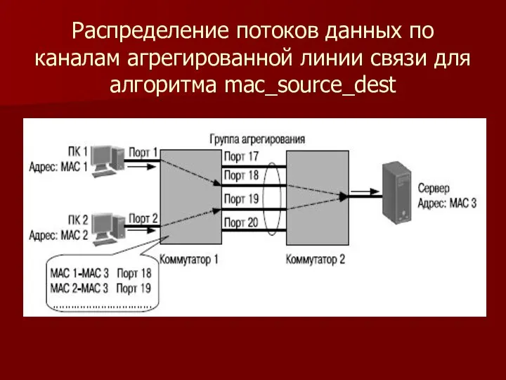 Распределение потоков данных по каналам агрегированной линии связи для алгоритма mac_source_dest