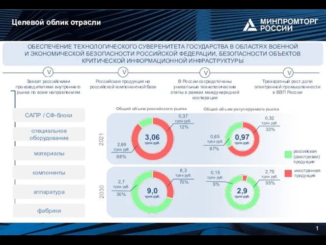 1 V Захват российскими производителями внутреннего рынка по всем направлениям Российская продукция