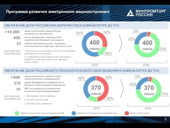 3 >10 000 400 31 УВЕЛИЧЕНИЕ ДОЛИ РОССИЙСКИХ МАТЕРИАЛОВ В НОМЕНКЛАТУРЕ ДО