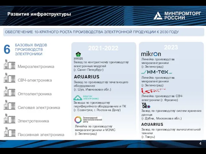 4 6 БАЗОВЫХ ВИДОВ ПРОИЗВОДСТВ ЭЛЕКТРОНИКИ Микроэлектроника СВЧ-электроника Оптоэлектроника Силовая электроника Электротехника