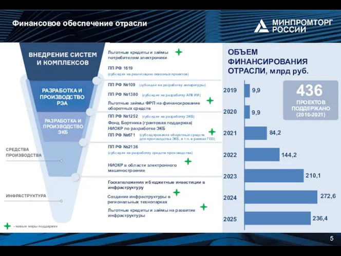 5 (субсидии на разработку аппаратуры) (субсидии на разработку ЭКБ) (субсидии на разработку