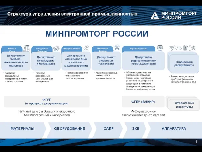 7 МИНПРОМТОРГ РОССИИ Департамент радиоэлектронной промышленности Юрий Плясунов Департамент цифровых технологий Владимир